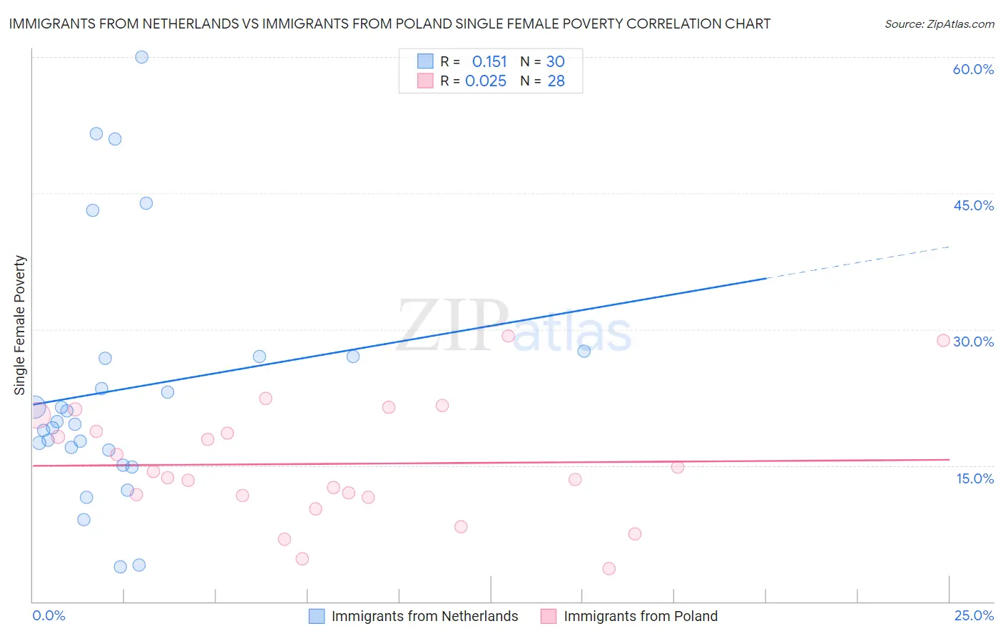 Immigrants from Netherlands vs Immigrants from Poland Single Female Poverty