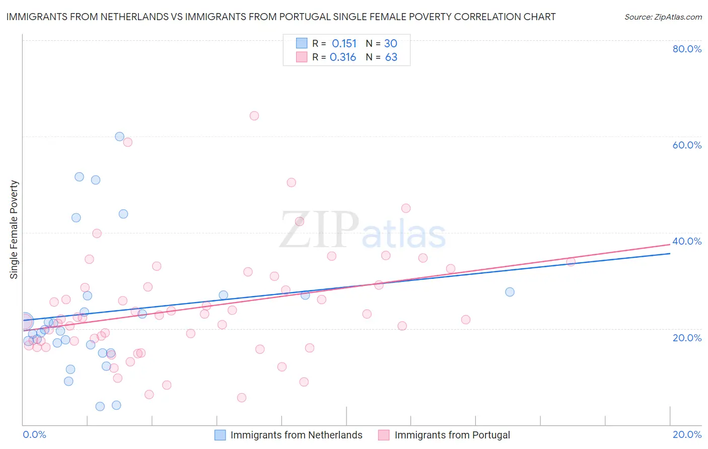 Immigrants from Netherlands vs Immigrants from Portugal Single Female Poverty