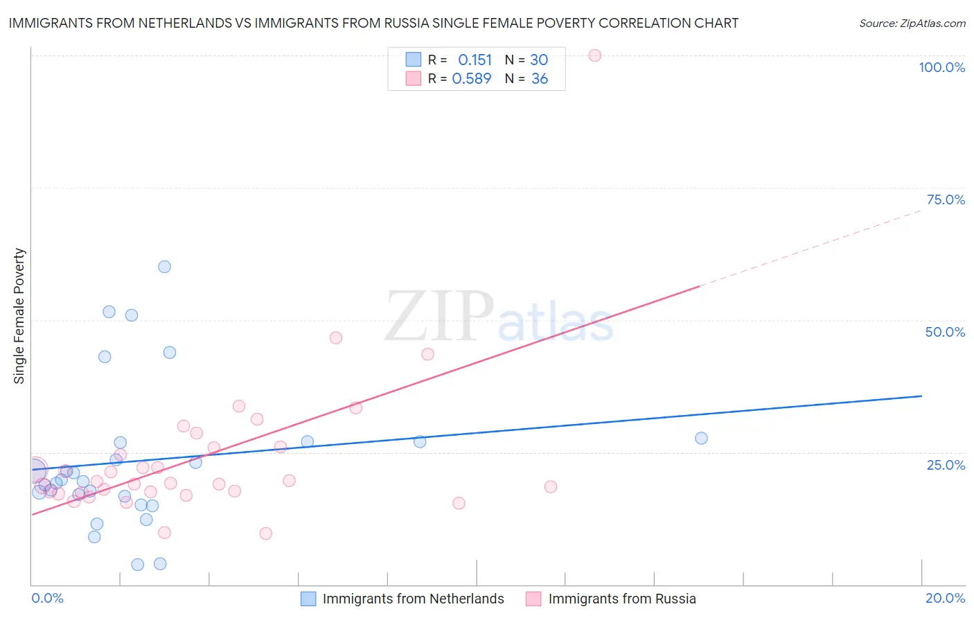 Immigrants from Netherlands vs Immigrants from Russia Single Female Poverty