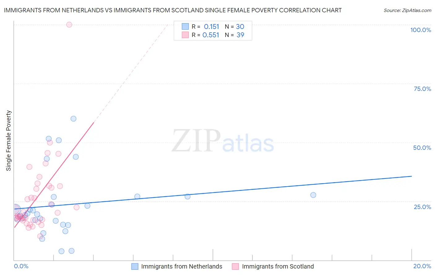 Immigrants from Netherlands vs Immigrants from Scotland Single Female Poverty