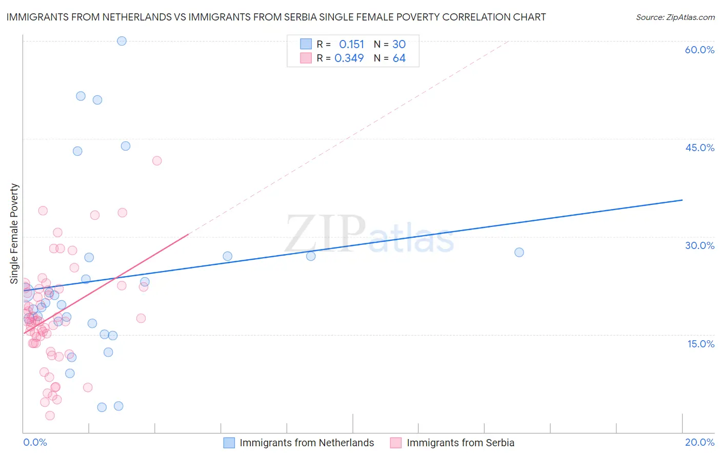 Immigrants from Netherlands vs Immigrants from Serbia Single Female Poverty