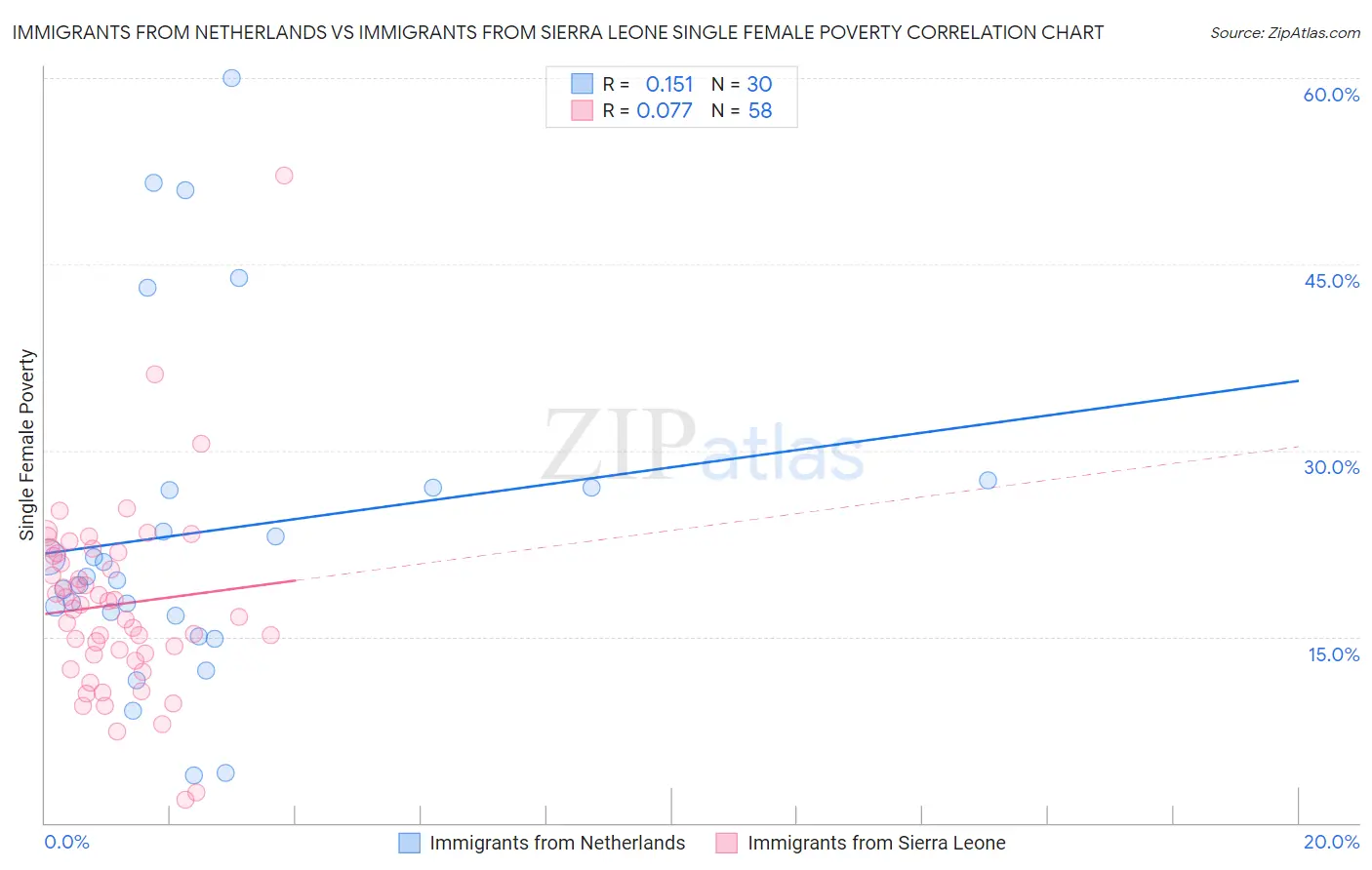 Immigrants from Netherlands vs Immigrants from Sierra Leone Single Female Poverty