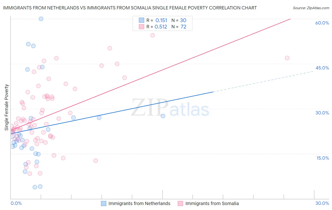 Immigrants from Netherlands vs Immigrants from Somalia Single Female Poverty