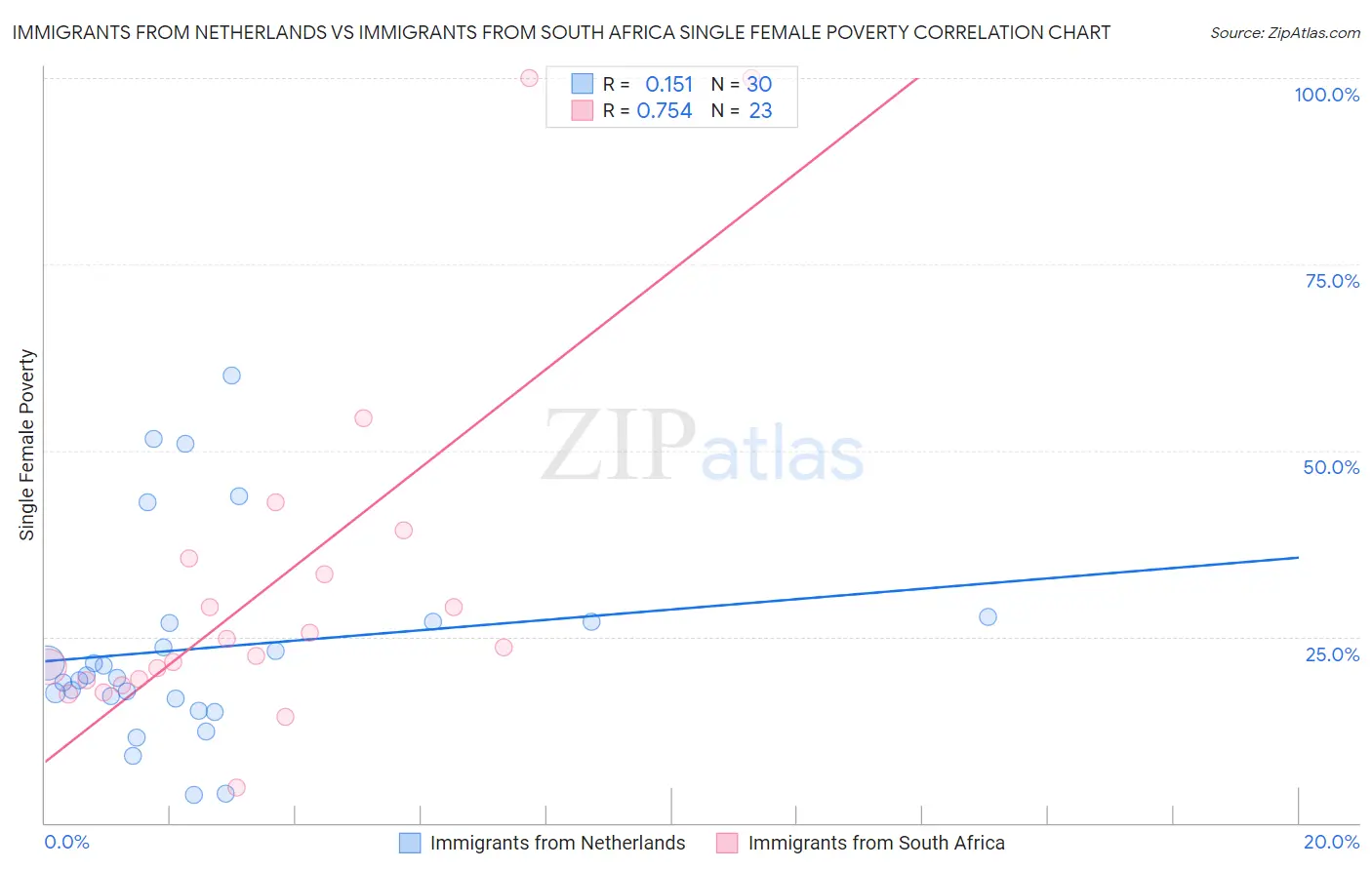 Immigrants from Netherlands vs Immigrants from South Africa Single Female Poverty