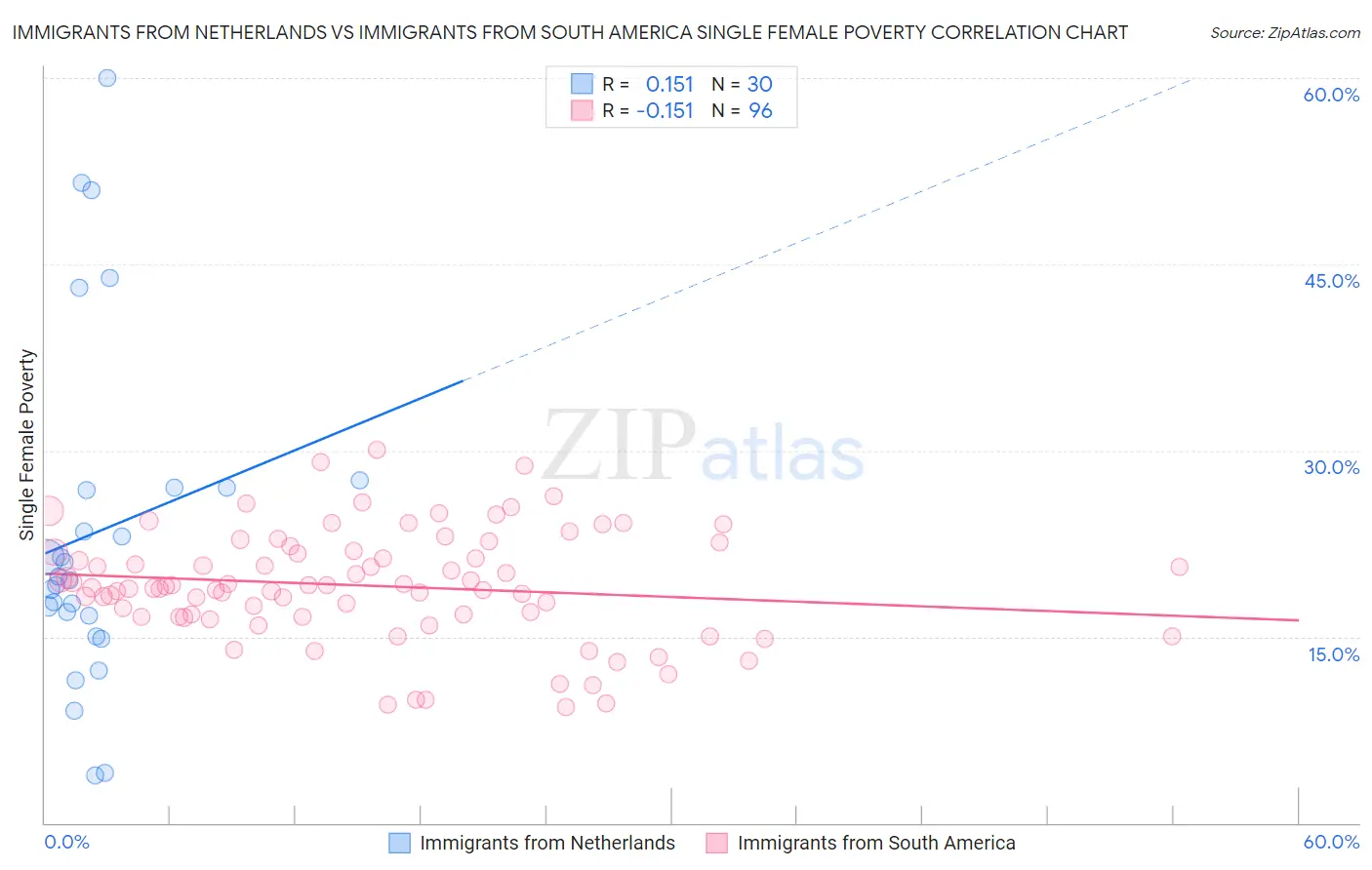 Immigrants from Netherlands vs Immigrants from South America Single Female Poverty