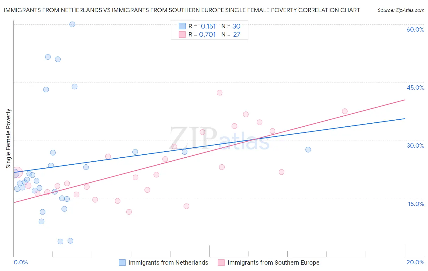 Immigrants from Netherlands vs Immigrants from Southern Europe Single Female Poverty