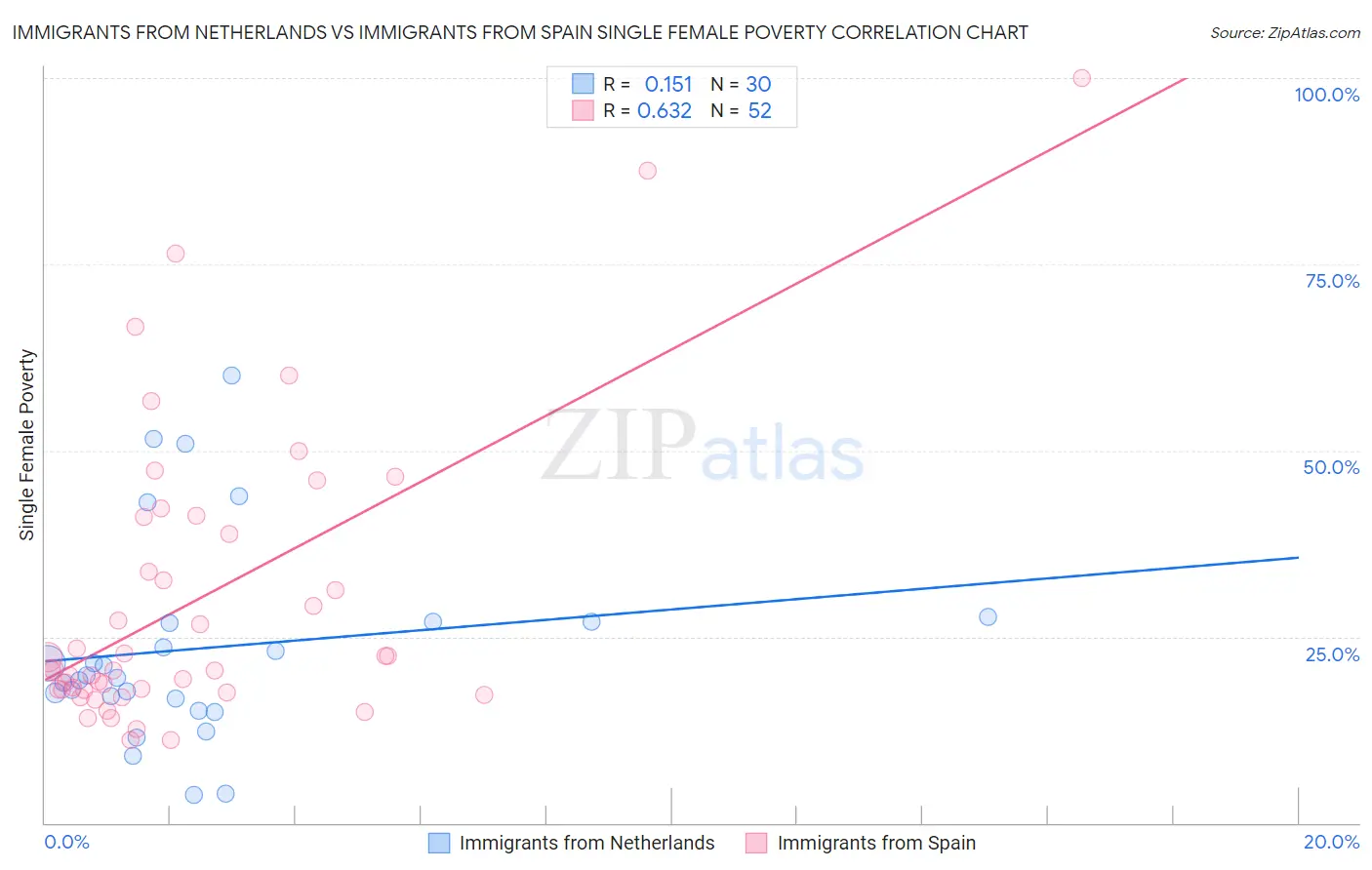 Immigrants from Netherlands vs Immigrants from Spain Single Female Poverty