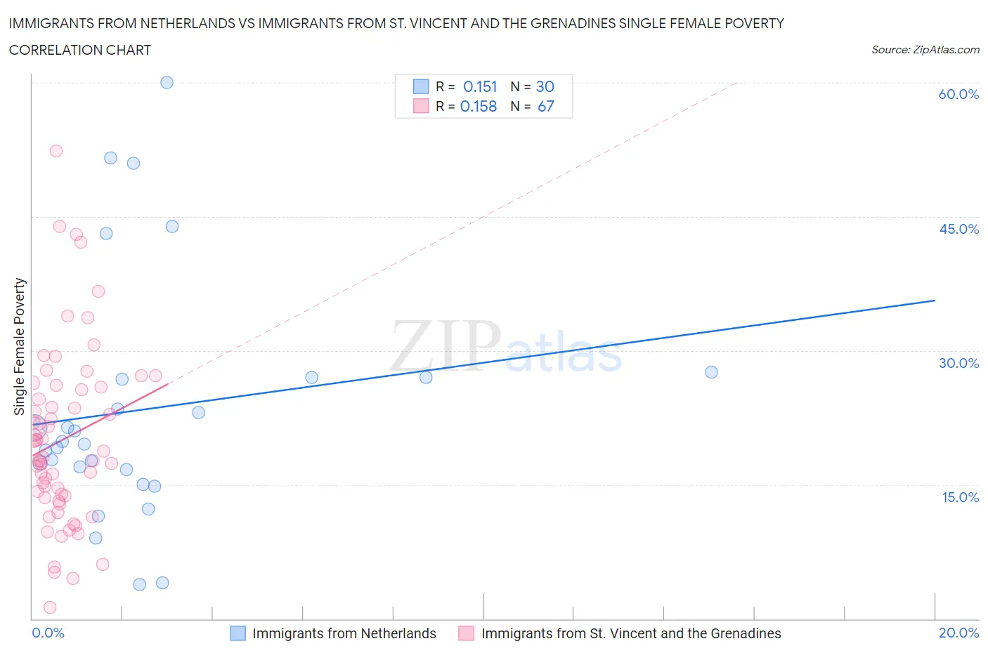 Immigrants from Netherlands vs Immigrants from St. Vincent and the Grenadines Single Female Poverty