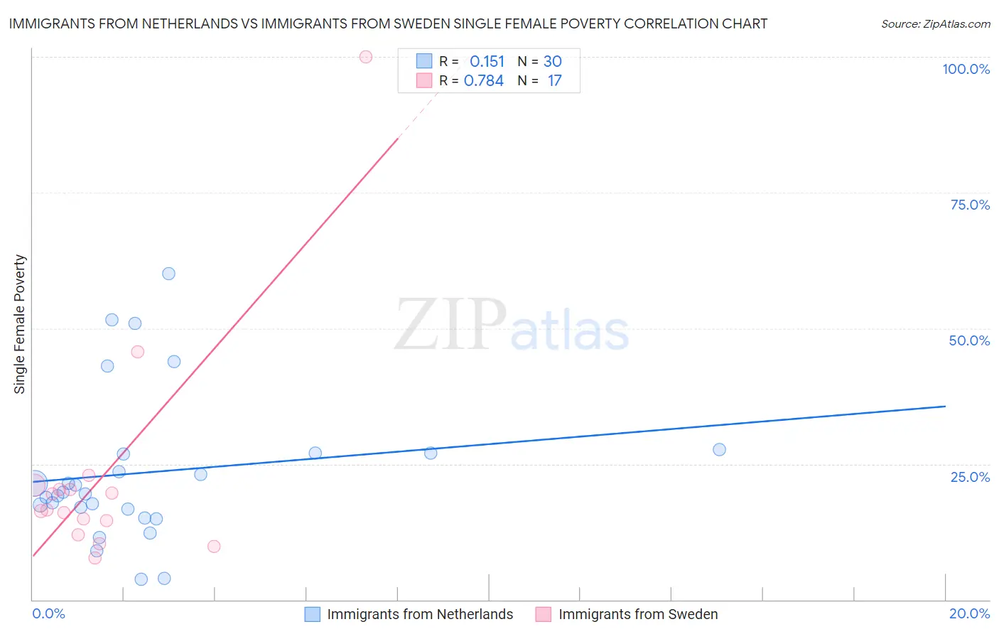 Immigrants from Netherlands vs Immigrants from Sweden Single Female Poverty