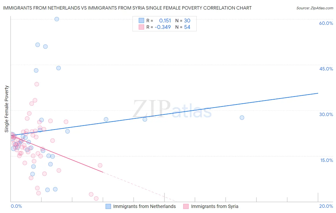 Immigrants from Netherlands vs Immigrants from Syria Single Female Poverty