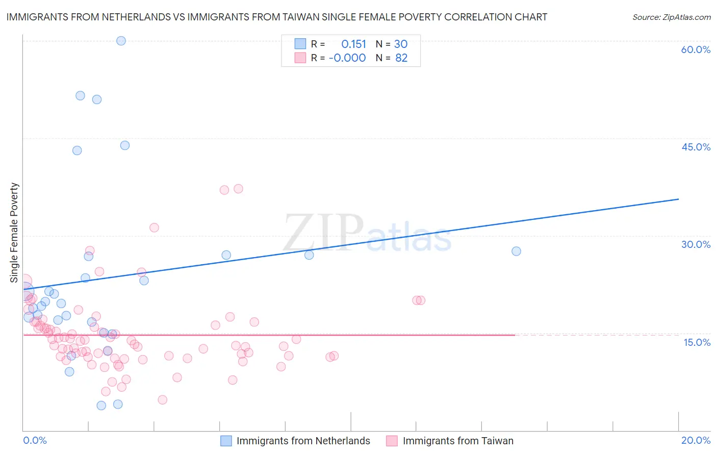 Immigrants from Netherlands vs Immigrants from Taiwan Single Female Poverty