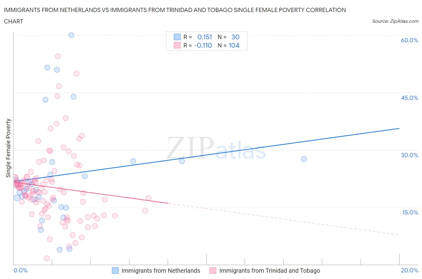 Immigrants from Netherlands vs Immigrants from Trinidad and Tobago Single Female Poverty