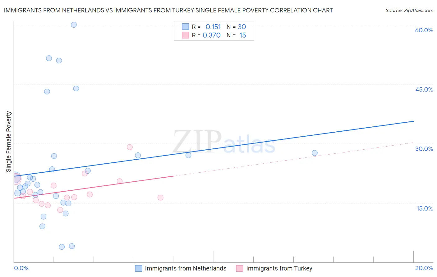 Immigrants from Netherlands vs Immigrants from Turkey Single Female Poverty