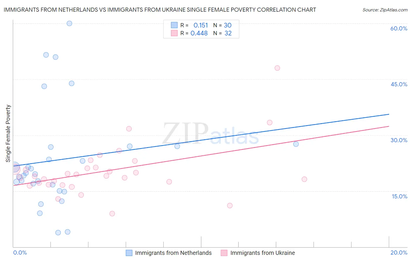 Immigrants from Netherlands vs Immigrants from Ukraine Single Female Poverty