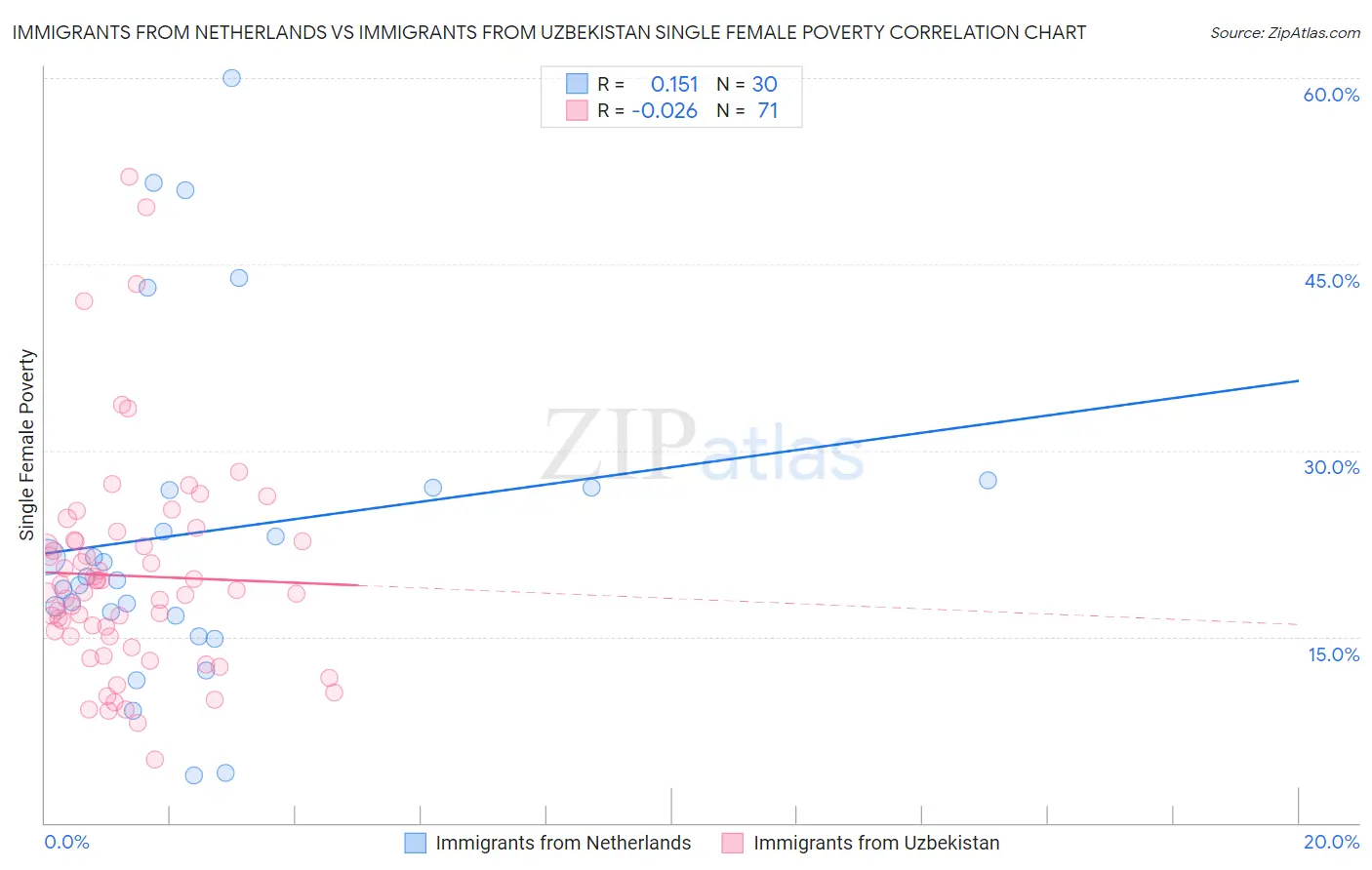 Immigrants from Netherlands vs Immigrants from Uzbekistan Single Female Poverty