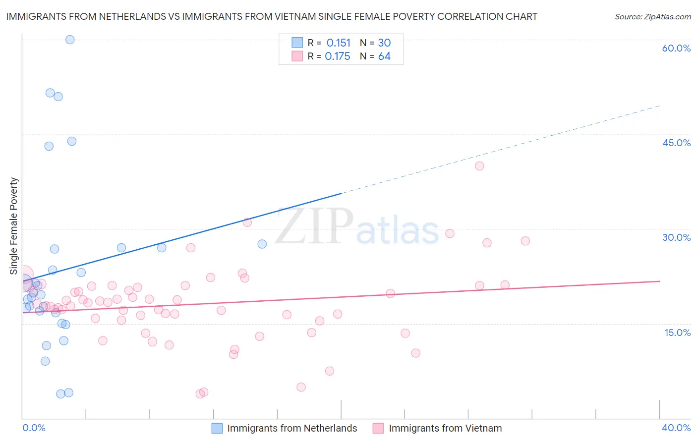 Immigrants from Netherlands vs Immigrants from Vietnam Single Female Poverty