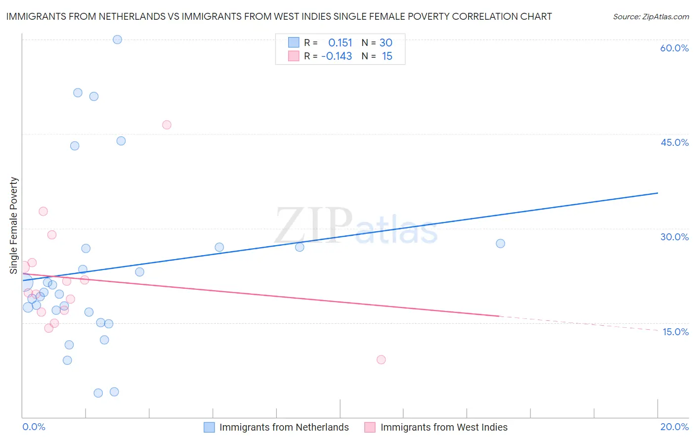 Immigrants from Netherlands vs Immigrants from West Indies Single Female Poverty