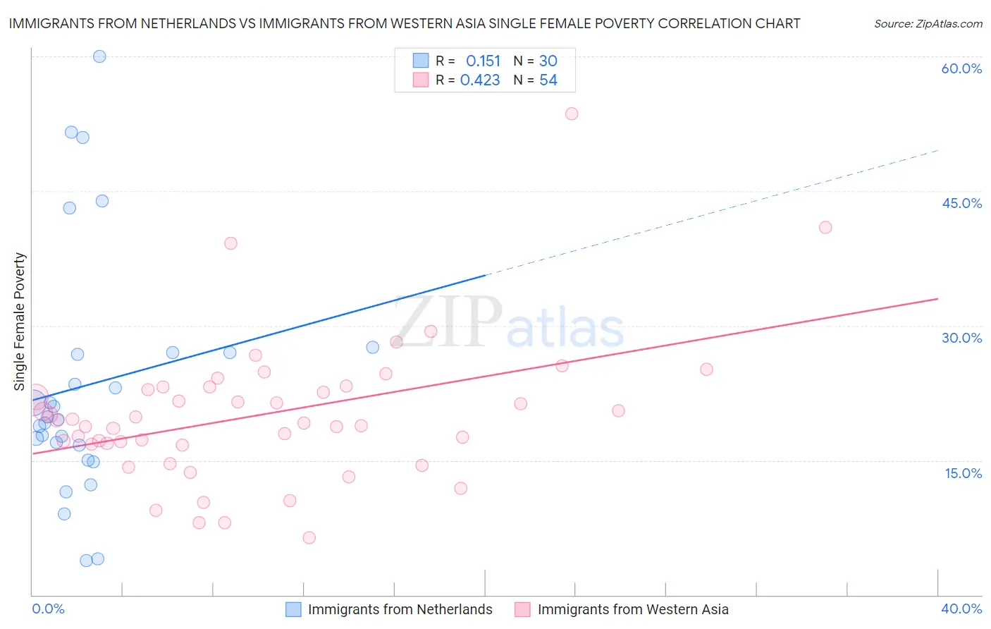 Immigrants from Netherlands vs Immigrants from Western Asia Single Female Poverty