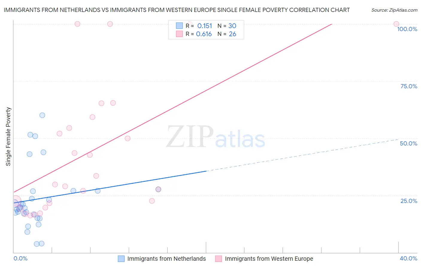 Immigrants from Netherlands vs Immigrants from Western Europe Single Female Poverty