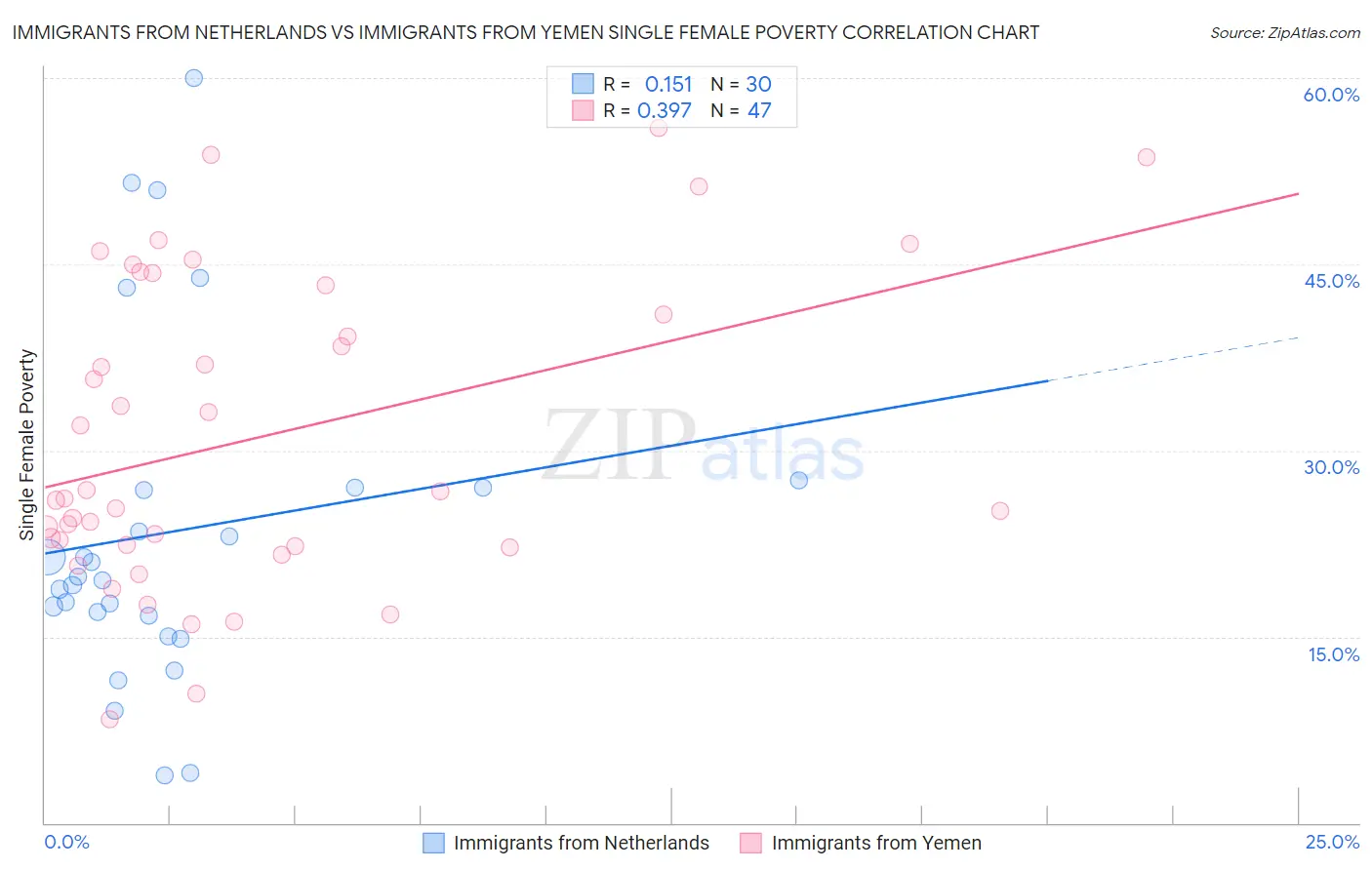 Immigrants from Netherlands vs Immigrants from Yemen Single Female Poverty