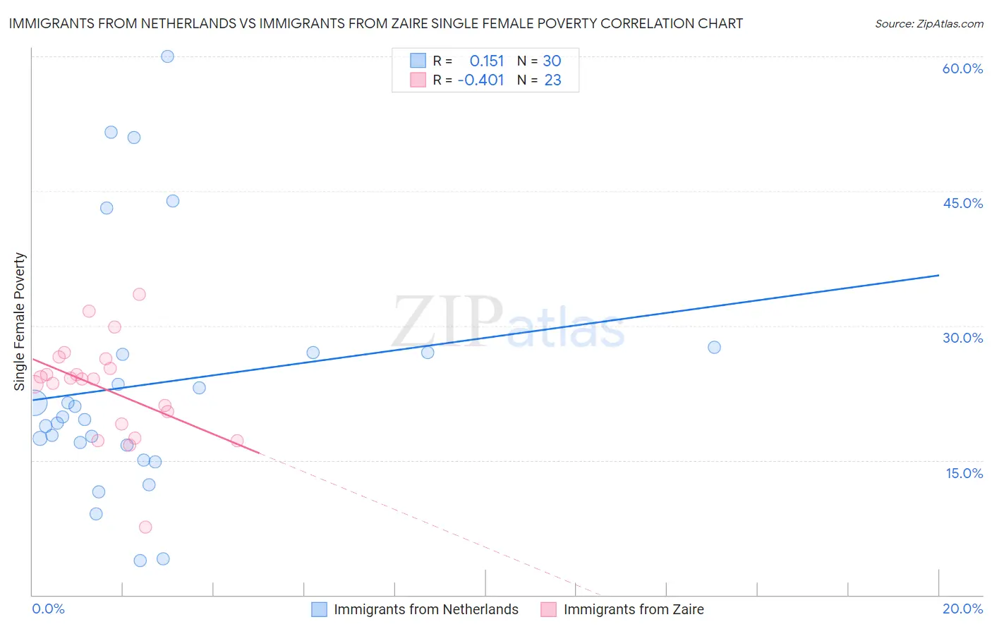 Immigrants from Netherlands vs Immigrants from Zaire Single Female Poverty