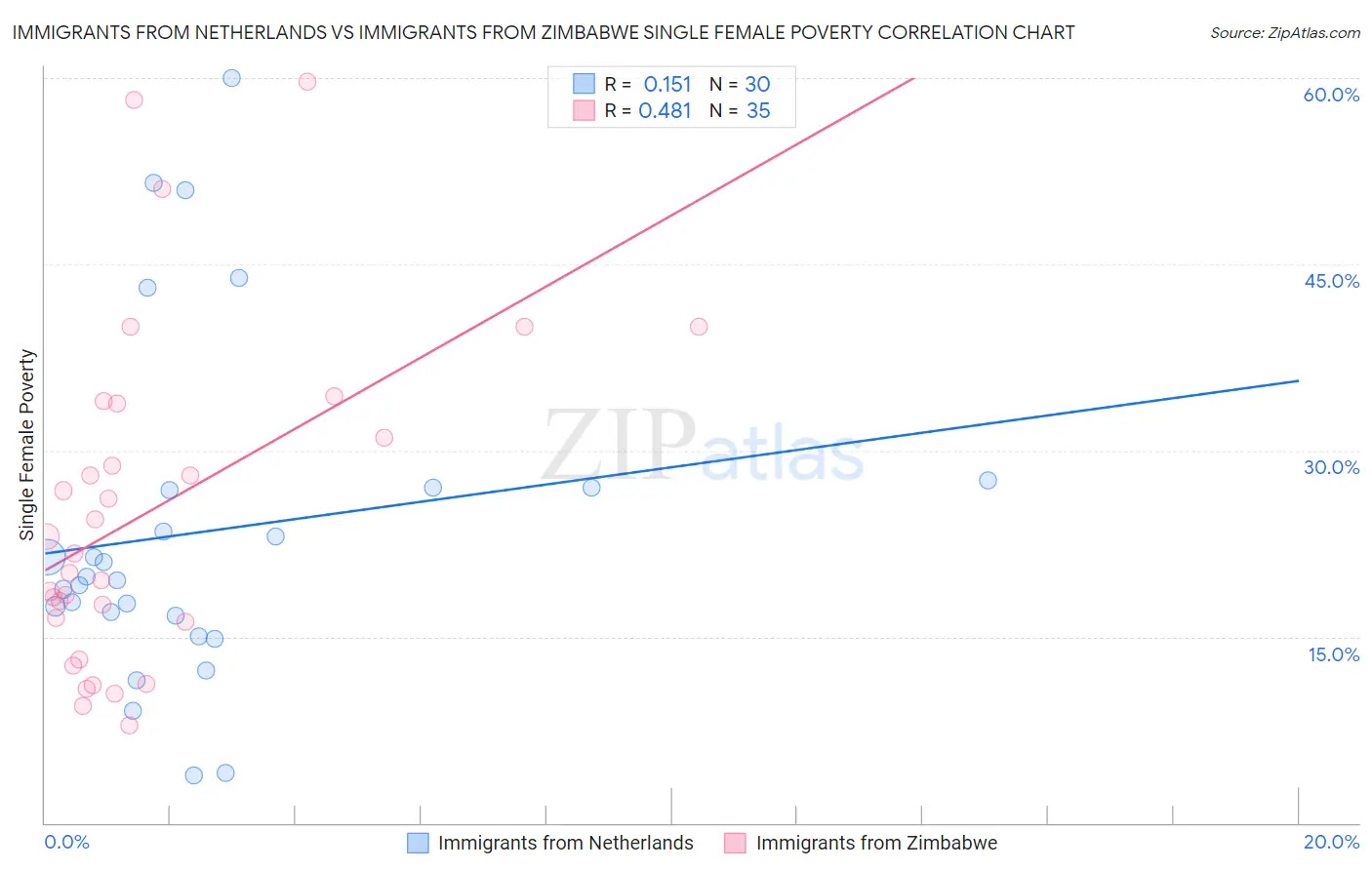 Immigrants from Netherlands vs Immigrants from Zimbabwe Single Female Poverty