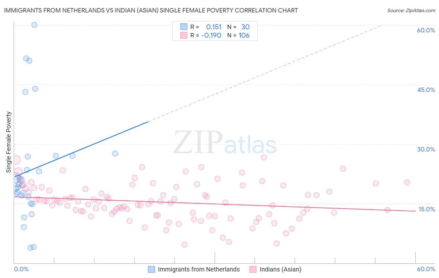 Immigrants from Netherlands vs Indian (Asian) Single Female Poverty