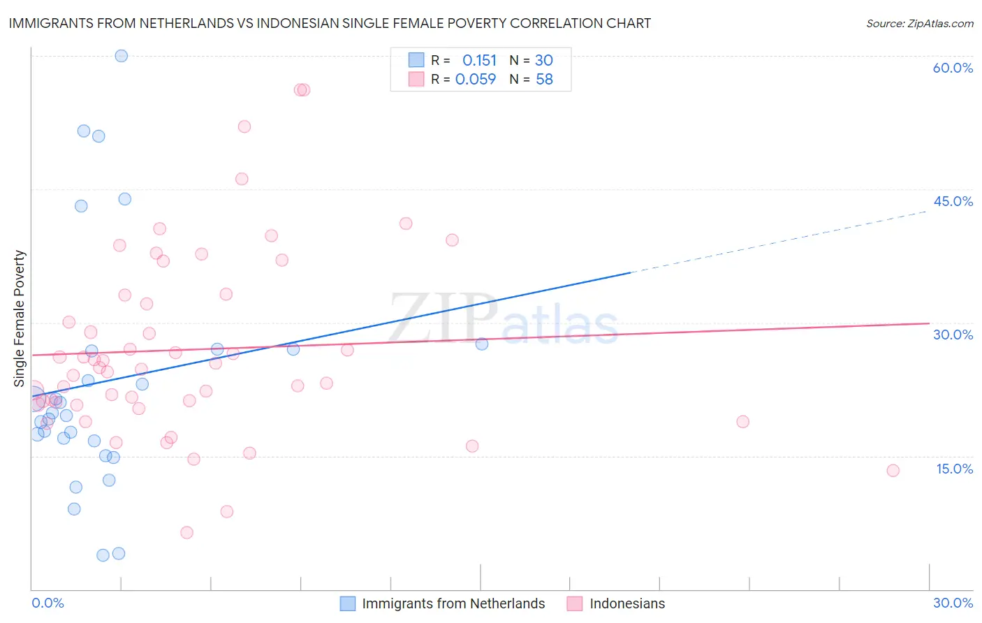 Immigrants from Netherlands vs Indonesian Single Female Poverty