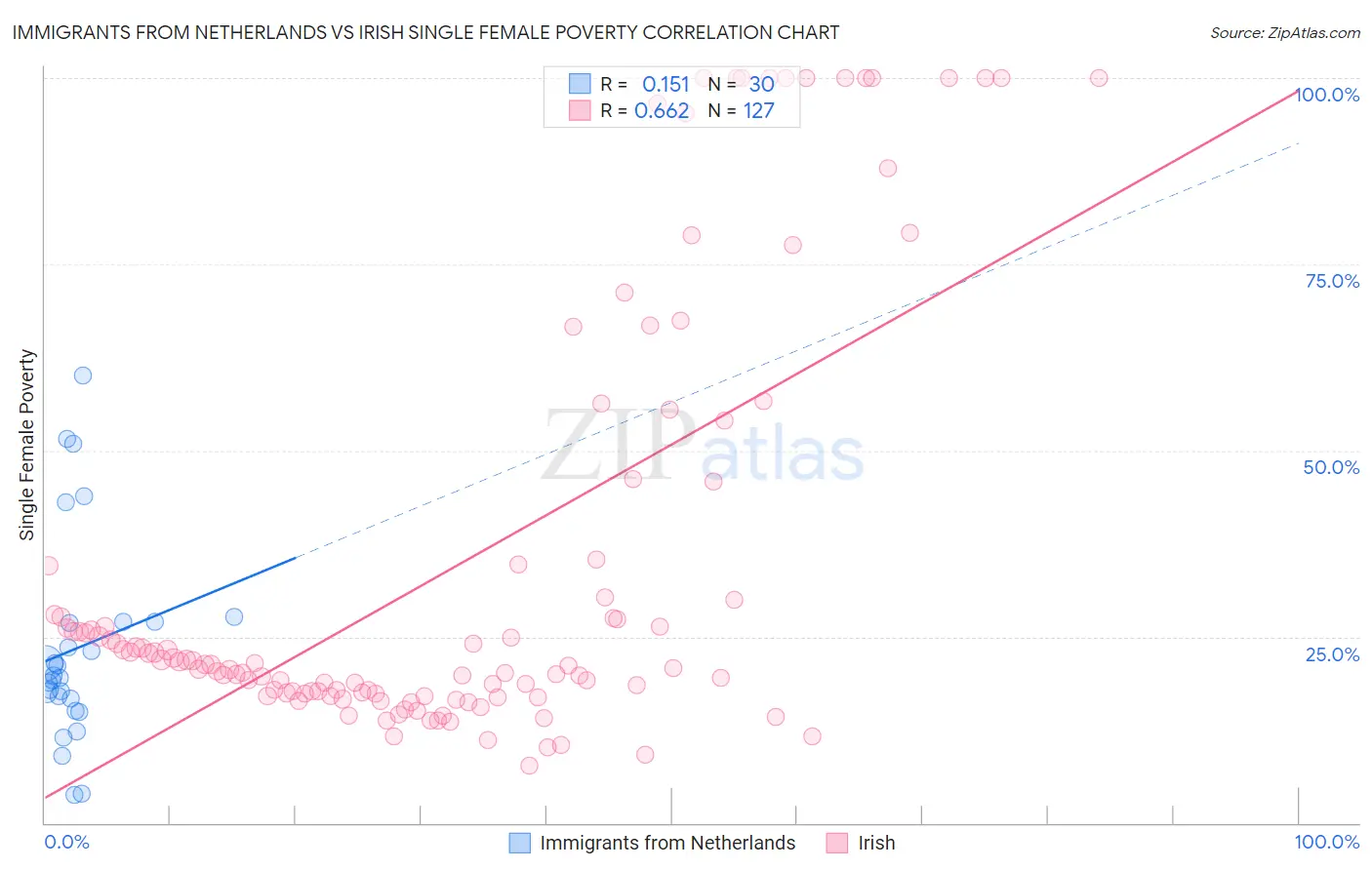 Immigrants from Netherlands vs Irish Single Female Poverty