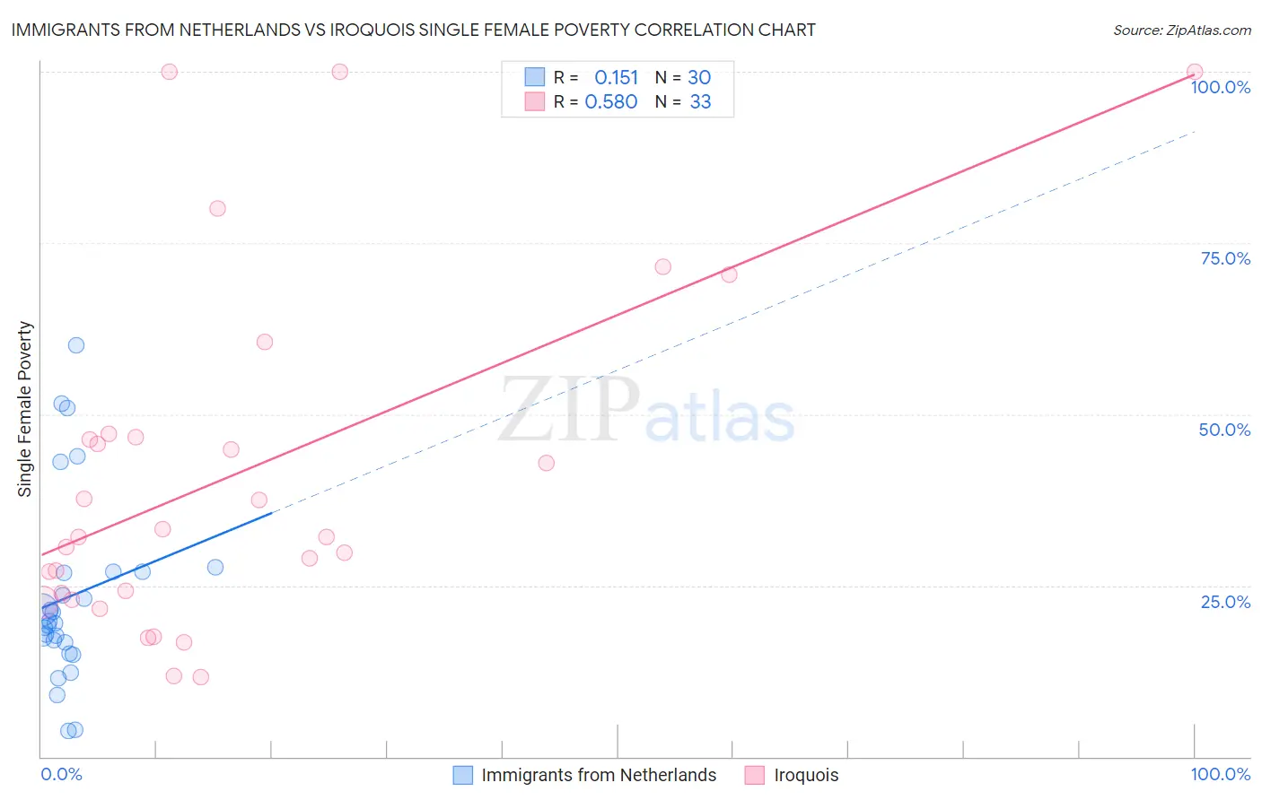 Immigrants from Netherlands vs Iroquois Single Female Poverty