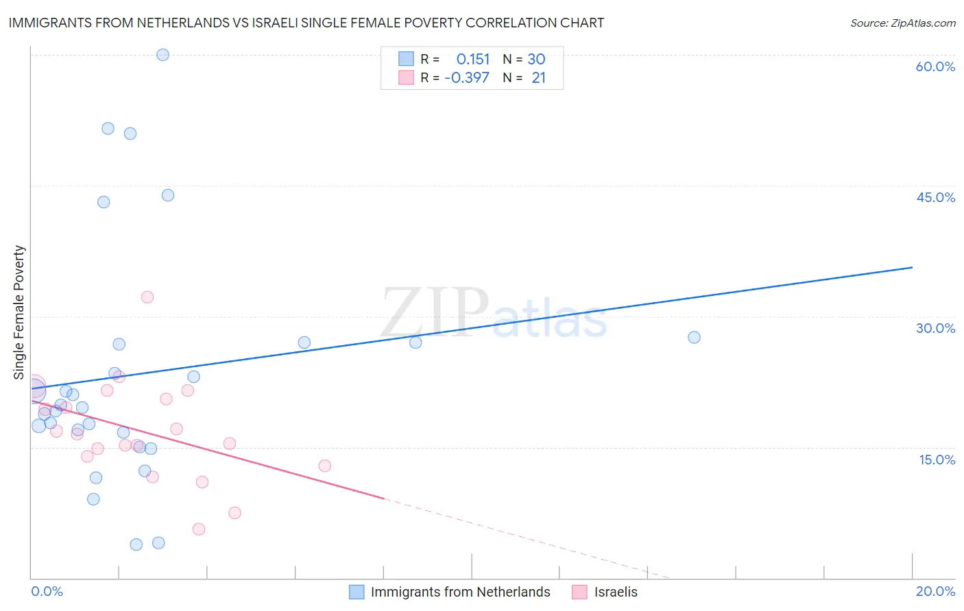 Immigrants from Netherlands vs Israeli Single Female Poverty