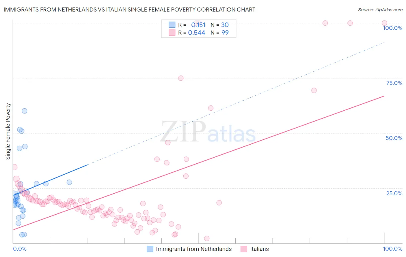 Immigrants from Netherlands vs Italian Single Female Poverty