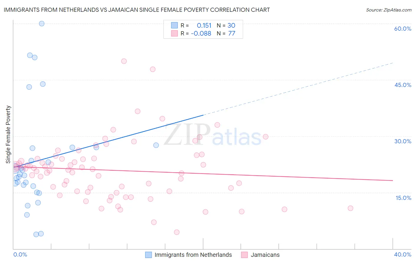 Immigrants from Netherlands vs Jamaican Single Female Poverty