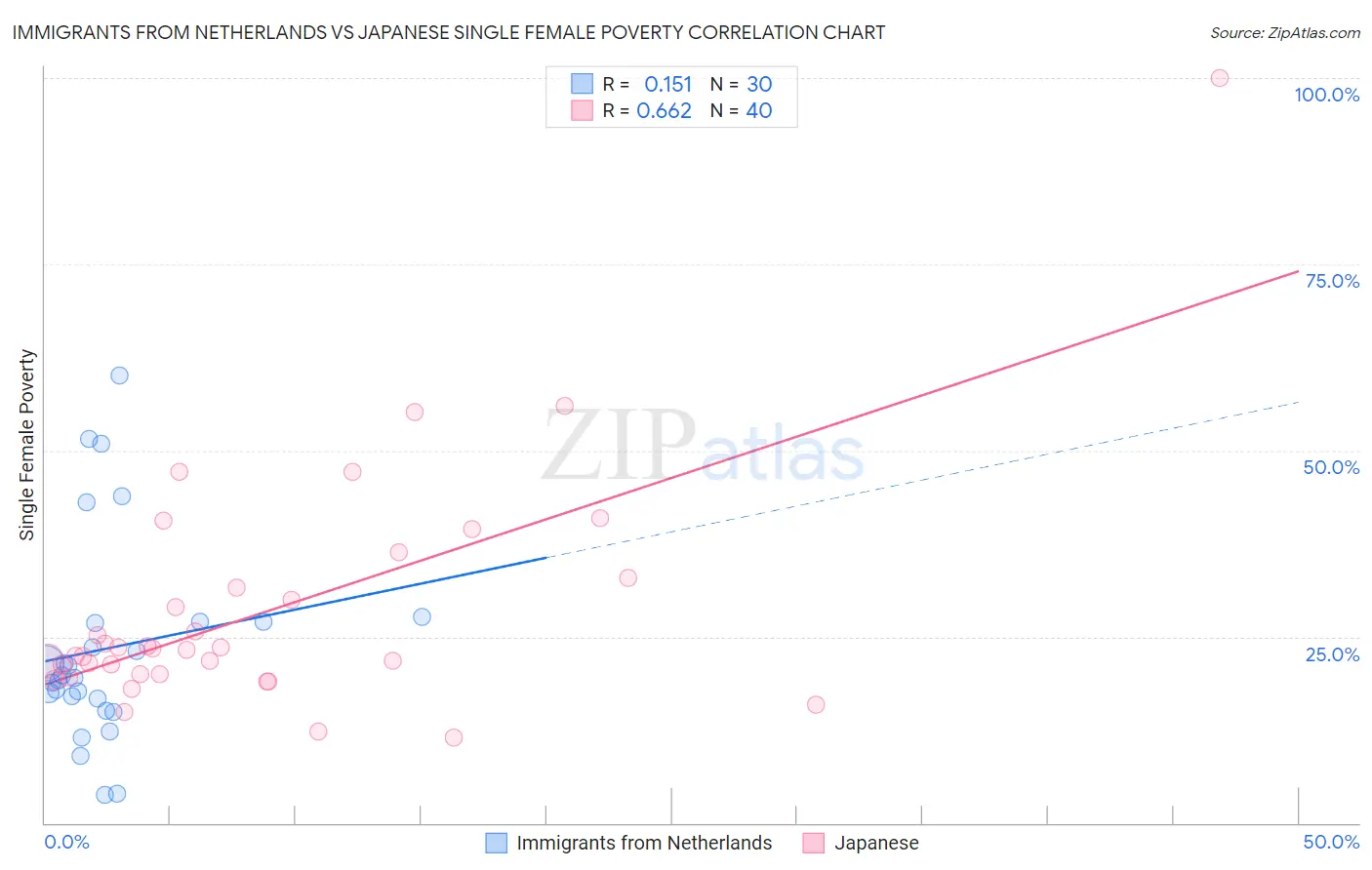 Immigrants from Netherlands vs Japanese Single Female Poverty