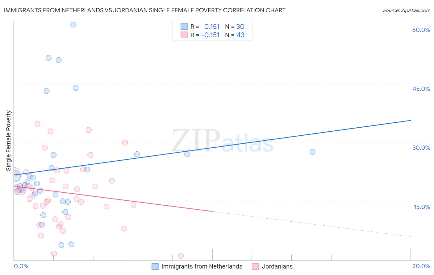 Immigrants from Netherlands vs Jordanian Single Female Poverty