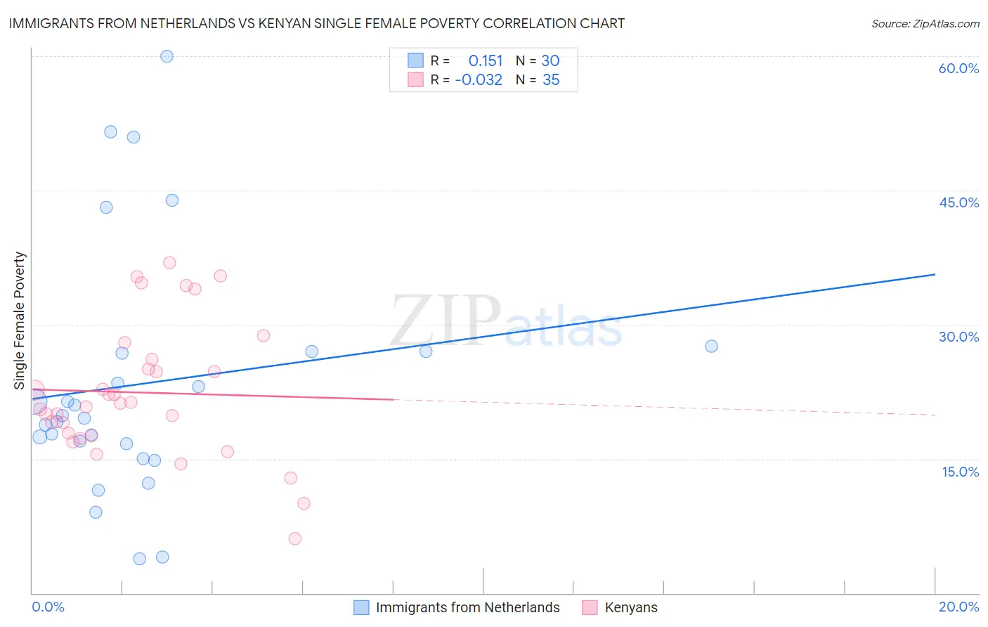 Immigrants from Netherlands vs Kenyan Single Female Poverty