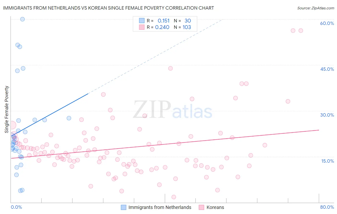 Immigrants from Netherlands vs Korean Single Female Poverty