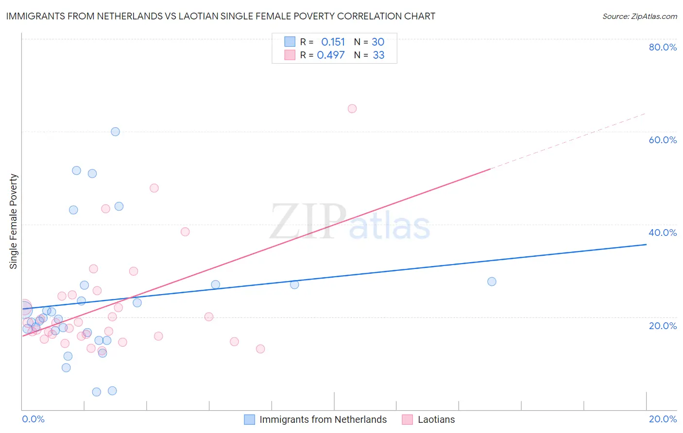 Immigrants from Netherlands vs Laotian Single Female Poverty