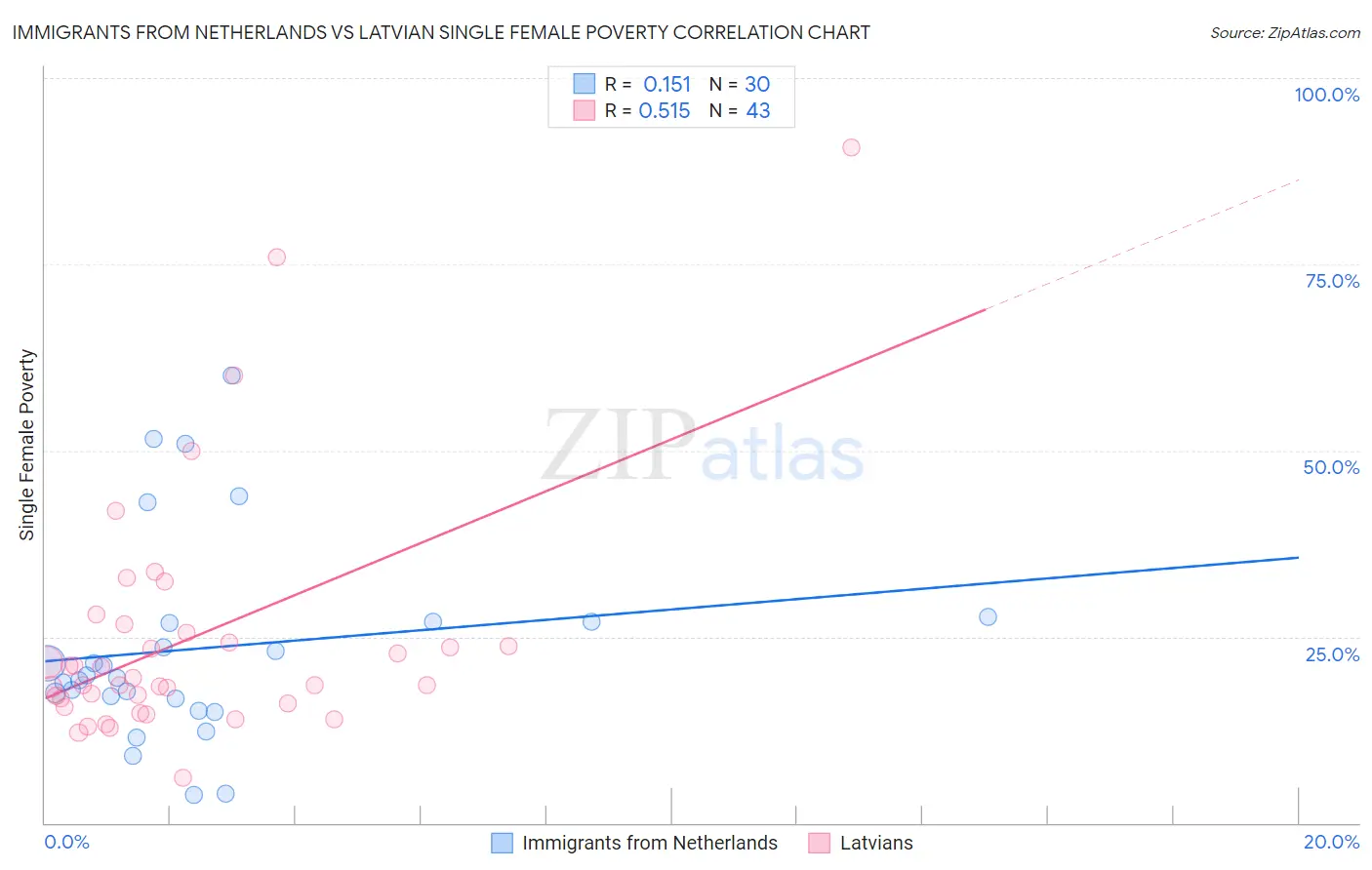 Immigrants from Netherlands vs Latvian Single Female Poverty