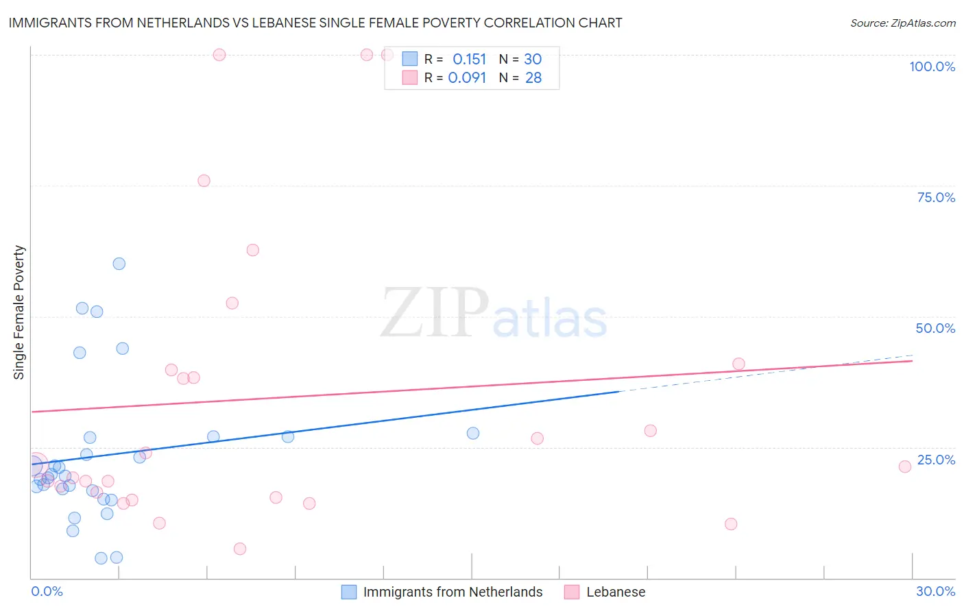 Immigrants from Netherlands vs Lebanese Single Female Poverty