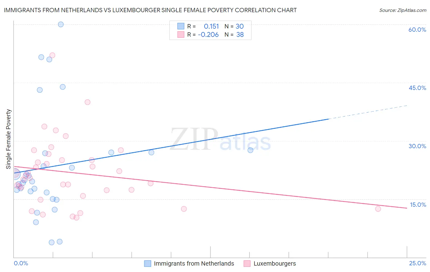 Immigrants from Netherlands vs Luxembourger Single Female Poverty