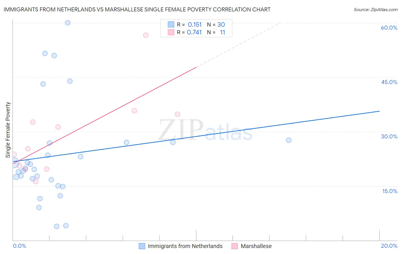 Immigrants from Netherlands vs Marshallese Single Female Poverty