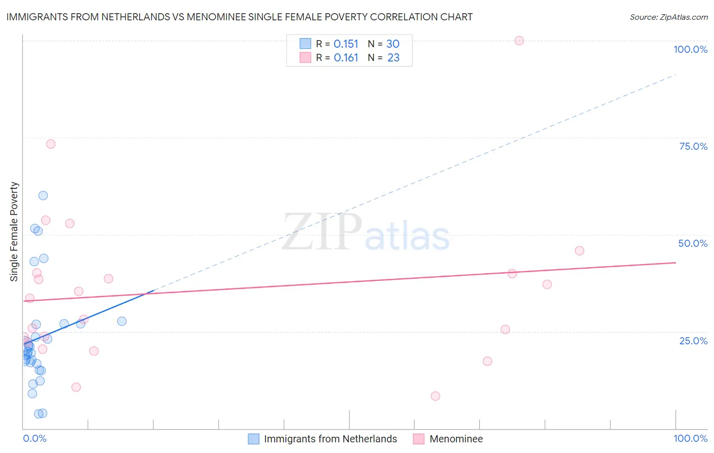 Immigrants from Netherlands vs Menominee Single Female Poverty