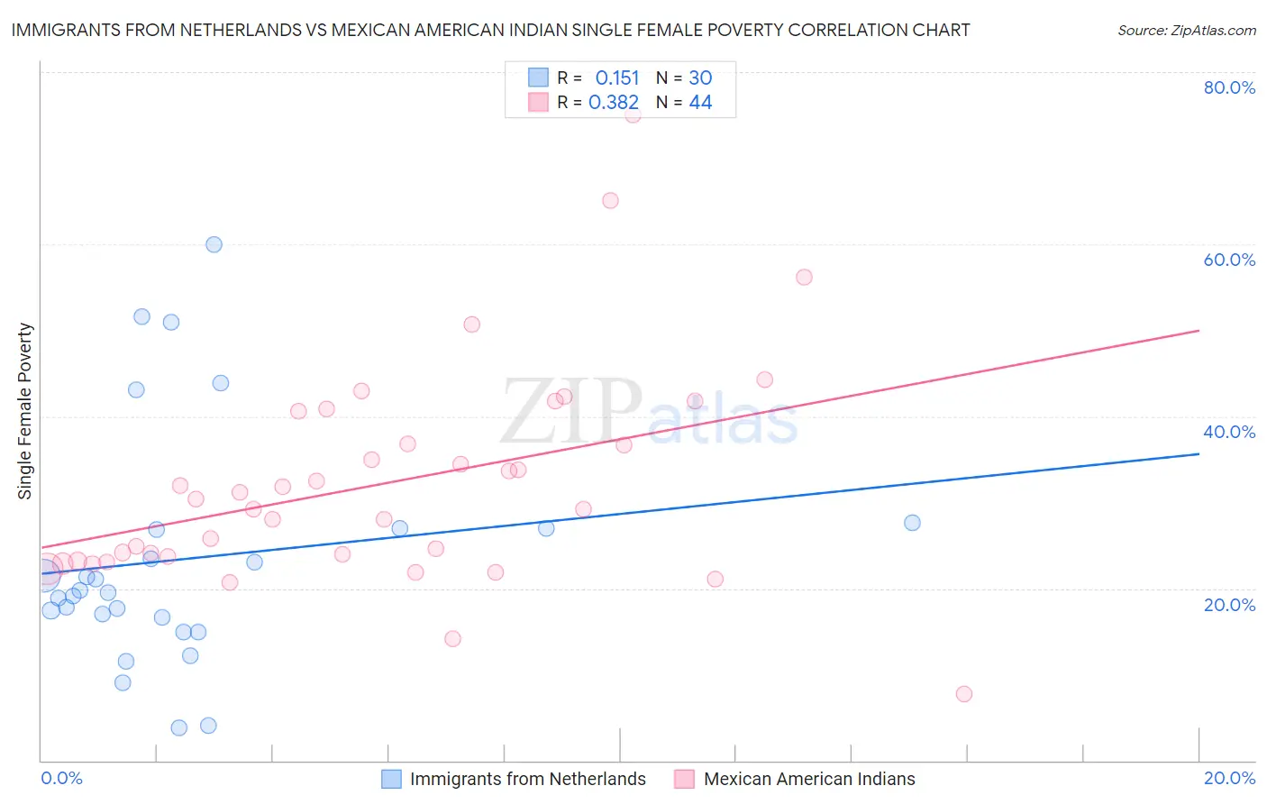 Immigrants from Netherlands vs Mexican American Indian Single Female Poverty