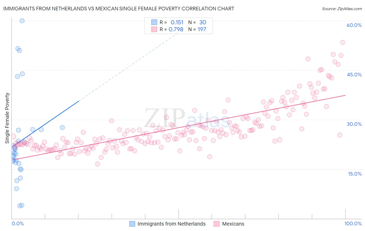 Immigrants from Netherlands vs Mexican Single Female Poverty