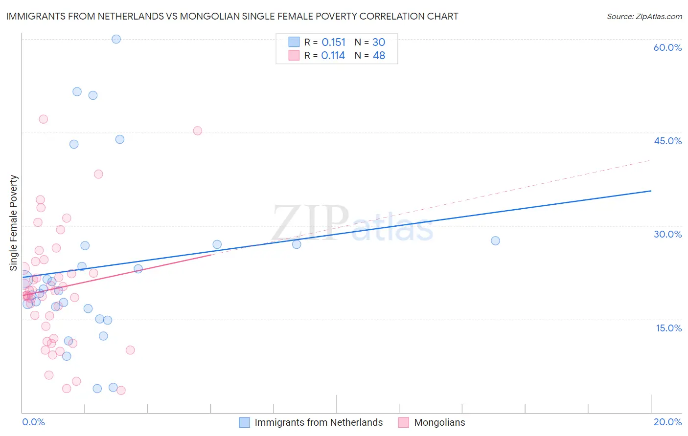 Immigrants from Netherlands vs Mongolian Single Female Poverty