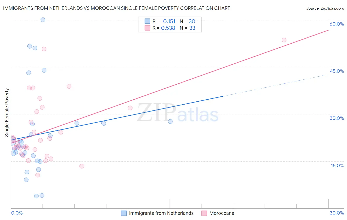 Immigrants from Netherlands vs Moroccan Single Female Poverty