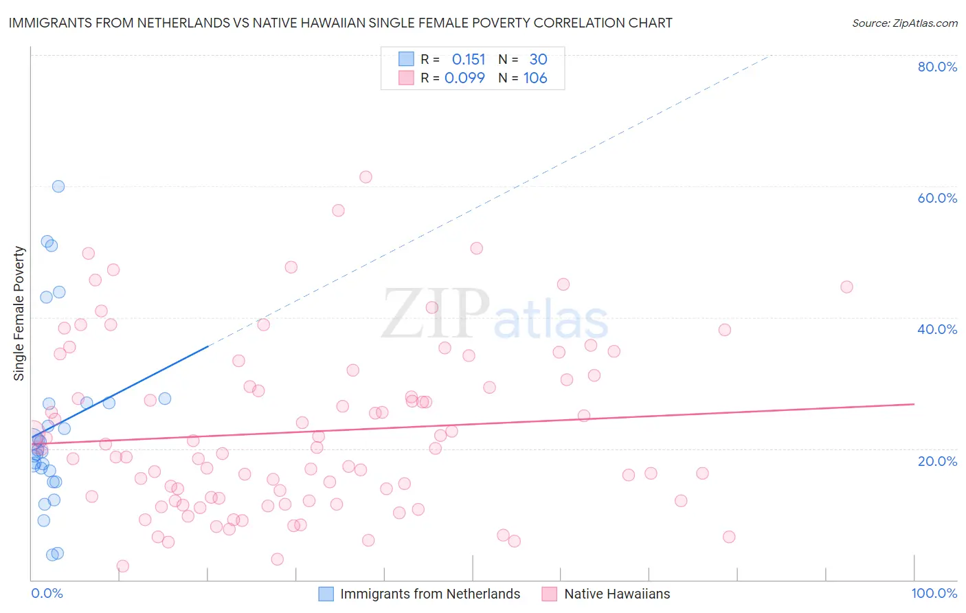 Immigrants from Netherlands vs Native Hawaiian Single Female Poverty