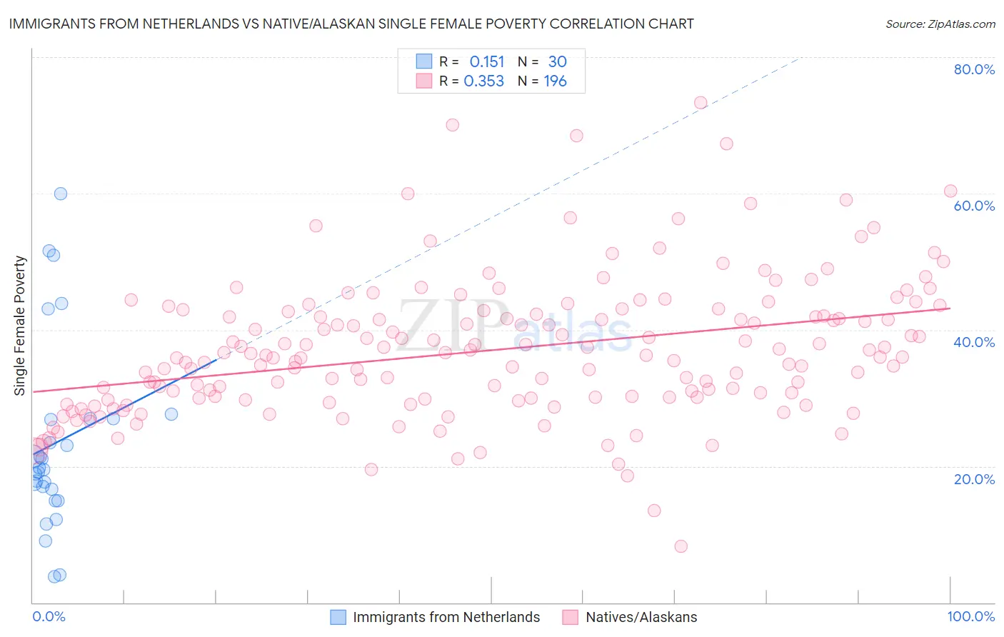 Immigrants from Netherlands vs Native/Alaskan Single Female Poverty