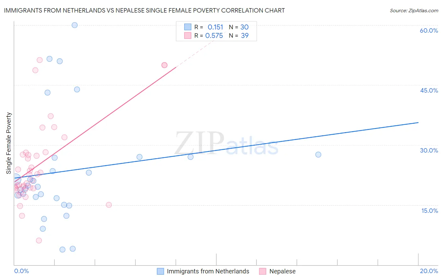 Immigrants from Netherlands vs Nepalese Single Female Poverty